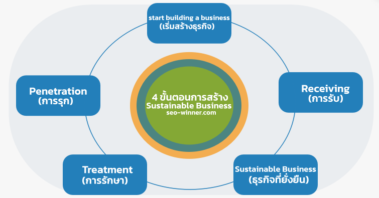 4 ขั้นตอนการสร้าง Sustainable Business by seo-winner.com